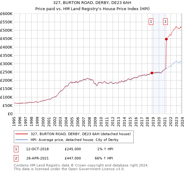 327, BURTON ROAD, DERBY, DE23 6AH: Price paid vs HM Land Registry's House Price Index