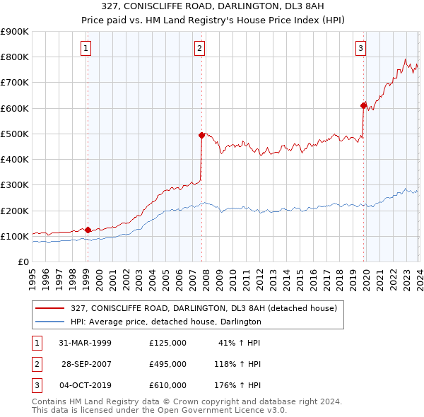 327, CONISCLIFFE ROAD, DARLINGTON, DL3 8AH: Price paid vs HM Land Registry's House Price Index