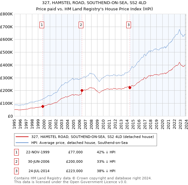 327, HAMSTEL ROAD, SOUTHEND-ON-SEA, SS2 4LD: Price paid vs HM Land Registry's House Price Index