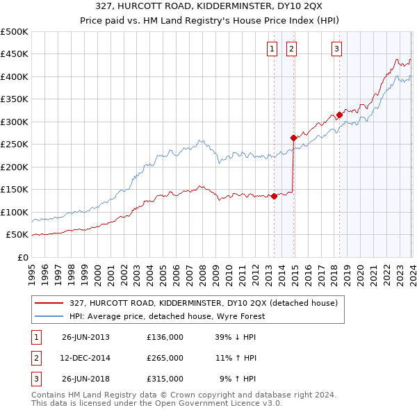 327, HURCOTT ROAD, KIDDERMINSTER, DY10 2QX: Price paid vs HM Land Registry's House Price Index