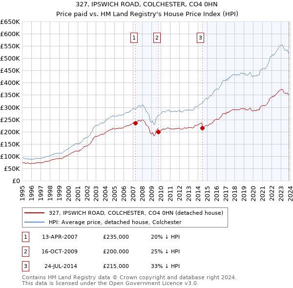 327, IPSWICH ROAD, COLCHESTER, CO4 0HN: Price paid vs HM Land Registry's House Price Index
