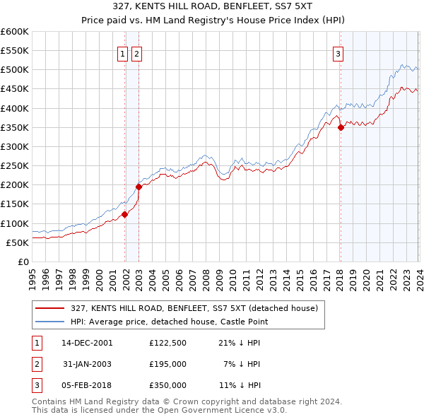 327, KENTS HILL ROAD, BENFLEET, SS7 5XT: Price paid vs HM Land Registry's House Price Index
