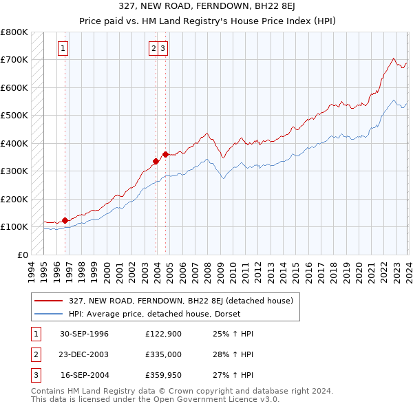 327, NEW ROAD, FERNDOWN, BH22 8EJ: Price paid vs HM Land Registry's House Price Index