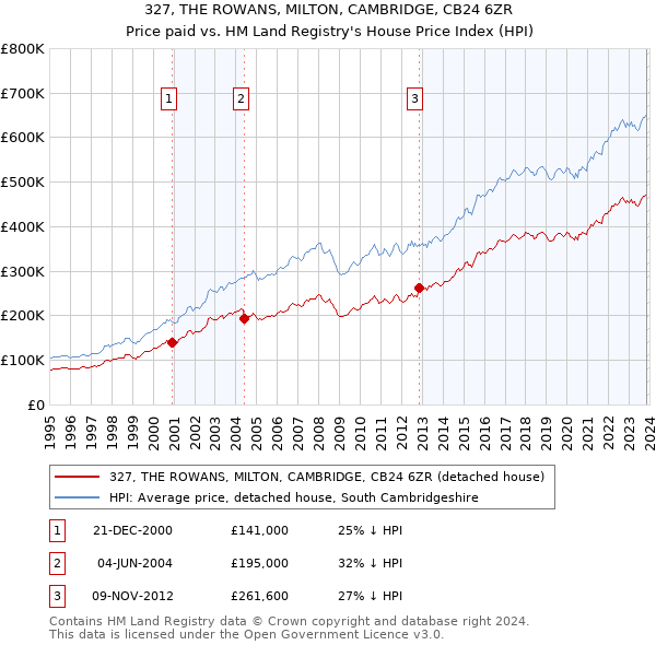 327, THE ROWANS, MILTON, CAMBRIDGE, CB24 6ZR: Price paid vs HM Land Registry's House Price Index