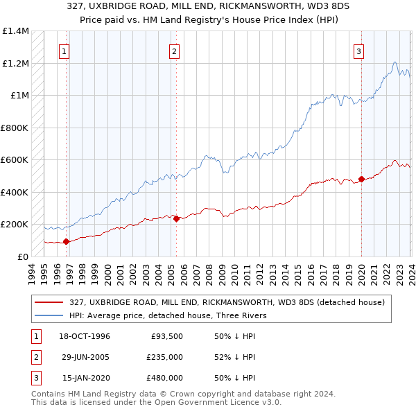 327, UXBRIDGE ROAD, MILL END, RICKMANSWORTH, WD3 8DS: Price paid vs HM Land Registry's House Price Index