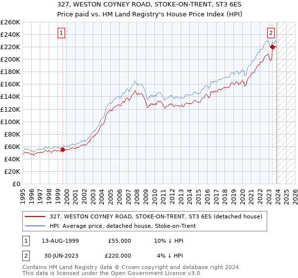327, WESTON COYNEY ROAD, STOKE-ON-TRENT, ST3 6ES: Price paid vs HM Land Registry's House Price Index