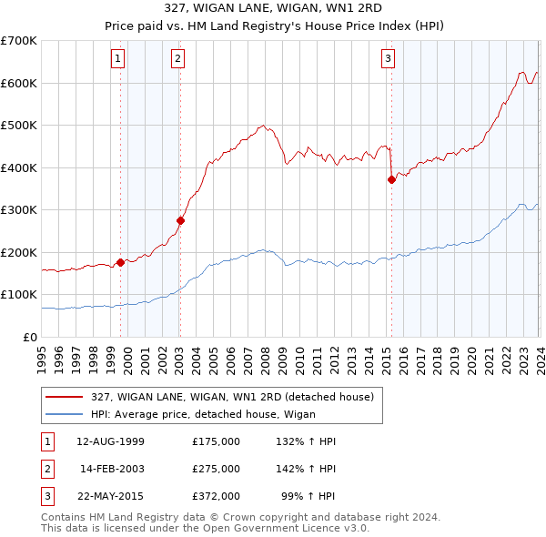 327, WIGAN LANE, WIGAN, WN1 2RD: Price paid vs HM Land Registry's House Price Index