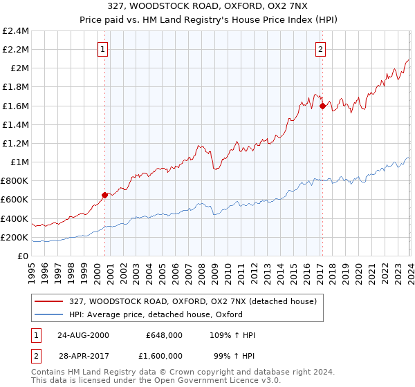 327, WOODSTOCK ROAD, OXFORD, OX2 7NX: Price paid vs HM Land Registry's House Price Index