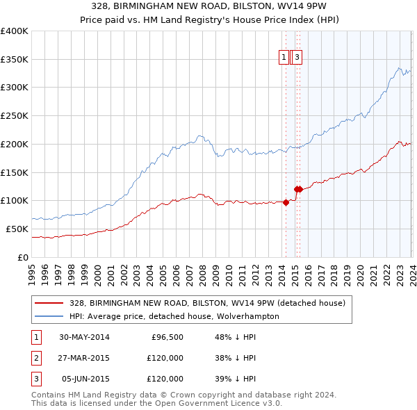 328, BIRMINGHAM NEW ROAD, BILSTON, WV14 9PW: Price paid vs HM Land Registry's House Price Index
