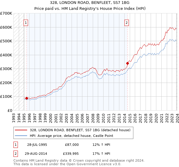 328, LONDON ROAD, BENFLEET, SS7 1BG: Price paid vs HM Land Registry's House Price Index