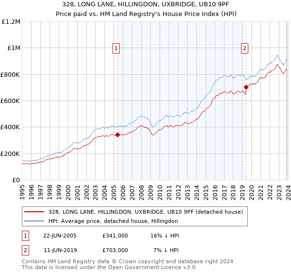 328, LONG LANE, HILLINGDON, UXBRIDGE, UB10 9PF: Price paid vs HM Land Registry's House Price Index