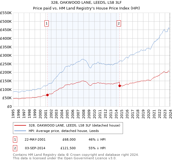 328, OAKWOOD LANE, LEEDS, LS8 3LF: Price paid vs HM Land Registry's House Price Index