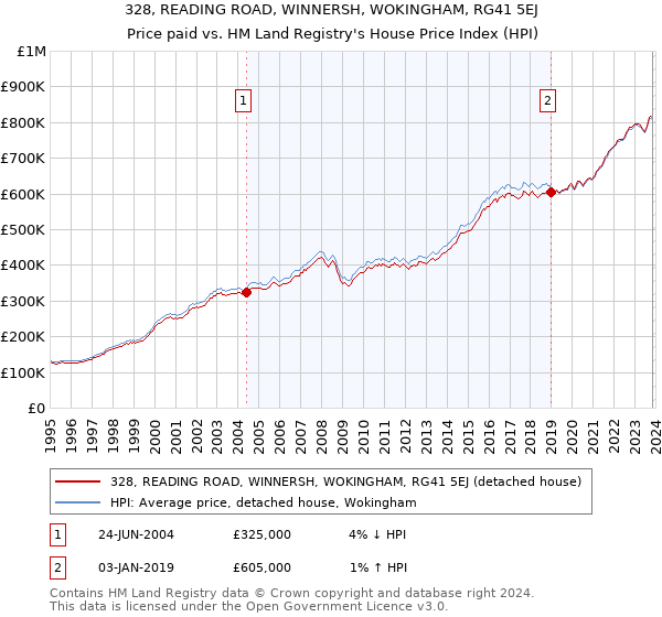 328, READING ROAD, WINNERSH, WOKINGHAM, RG41 5EJ: Price paid vs HM Land Registry's House Price Index