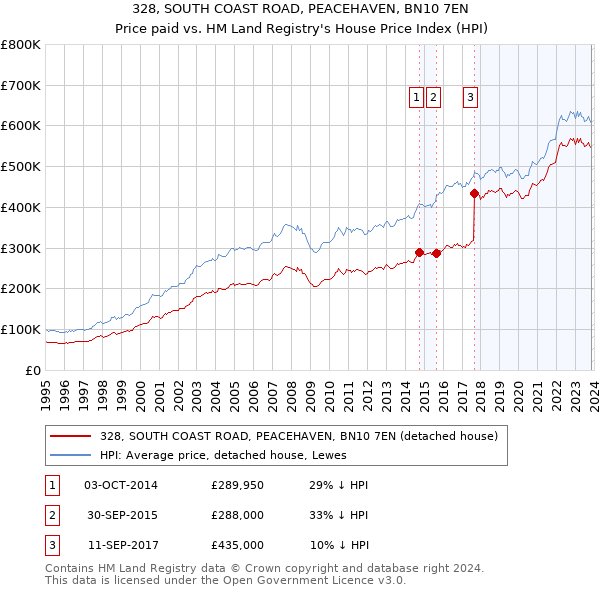 328, SOUTH COAST ROAD, PEACEHAVEN, BN10 7EN: Price paid vs HM Land Registry's House Price Index