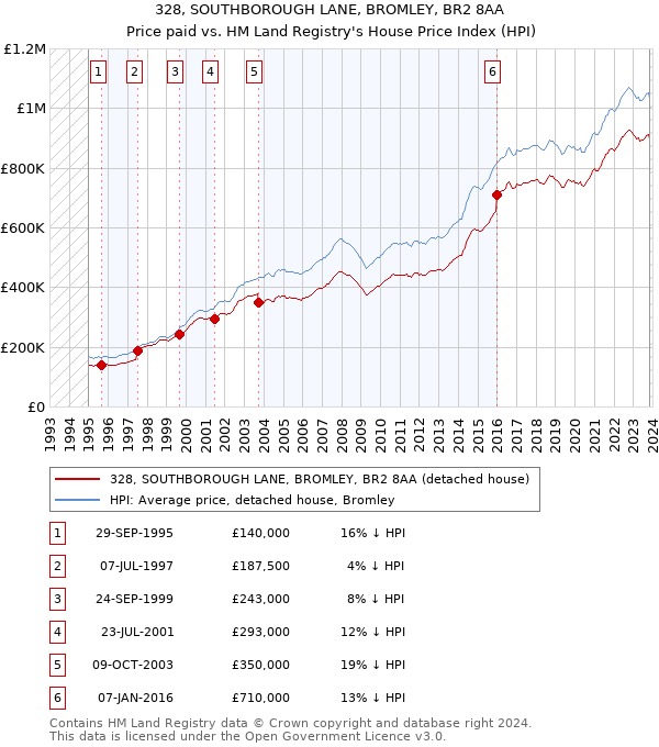 328, SOUTHBOROUGH LANE, BROMLEY, BR2 8AA: Price paid vs HM Land Registry's House Price Index