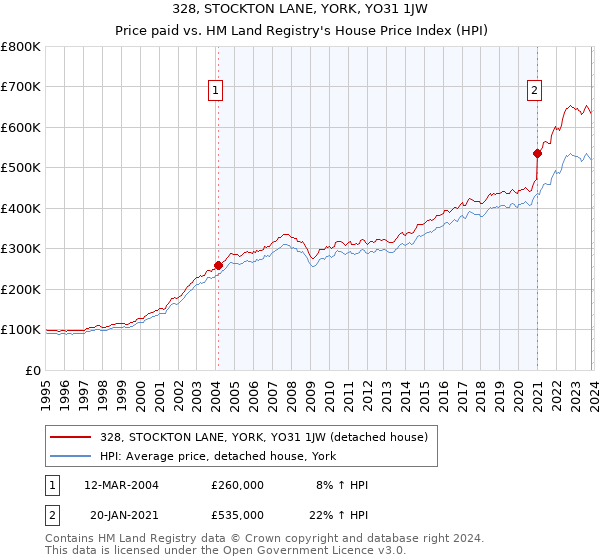 328, STOCKTON LANE, YORK, YO31 1JW: Price paid vs HM Land Registry's House Price Index
