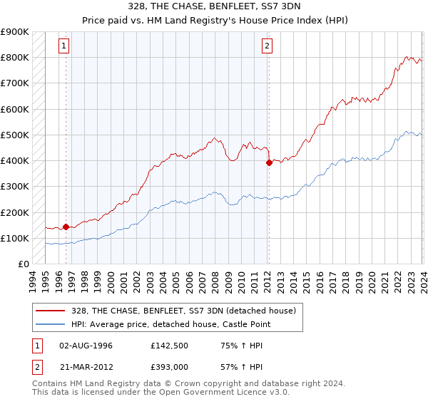 328, THE CHASE, BENFLEET, SS7 3DN: Price paid vs HM Land Registry's House Price Index