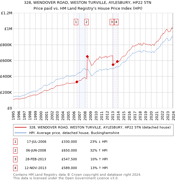 328, WENDOVER ROAD, WESTON TURVILLE, AYLESBURY, HP22 5TN: Price paid vs HM Land Registry's House Price Index
