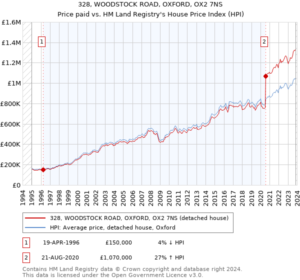 328, WOODSTOCK ROAD, OXFORD, OX2 7NS: Price paid vs HM Land Registry's House Price Index