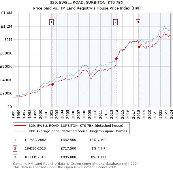 329, EWELL ROAD, SURBITON, KT6 7BX: Price paid vs HM Land Registry's House Price Index