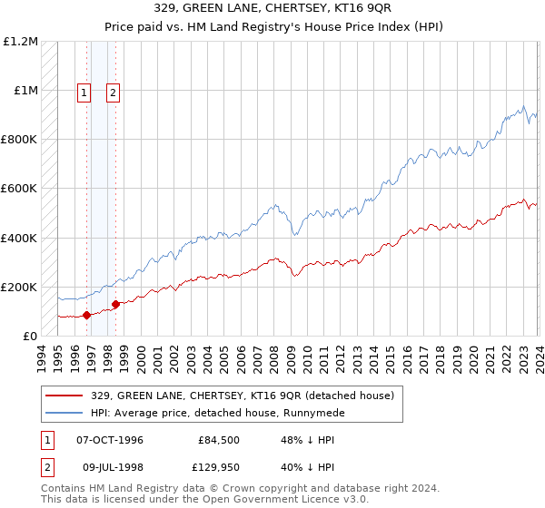 329, GREEN LANE, CHERTSEY, KT16 9QR: Price paid vs HM Land Registry's House Price Index