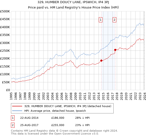 329, HUMBER DOUCY LANE, IPSWICH, IP4 3PJ: Price paid vs HM Land Registry's House Price Index