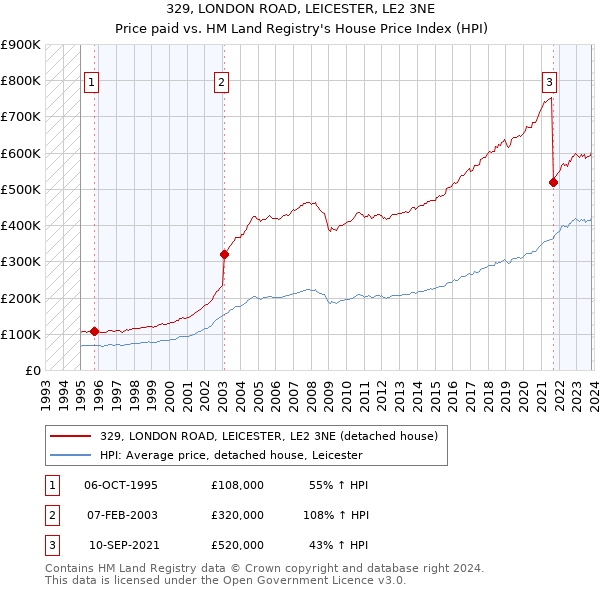 329, LONDON ROAD, LEICESTER, LE2 3NE: Price paid vs HM Land Registry's House Price Index