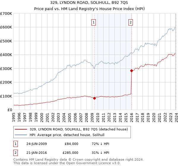 329, LYNDON ROAD, SOLIHULL, B92 7QS: Price paid vs HM Land Registry's House Price Index