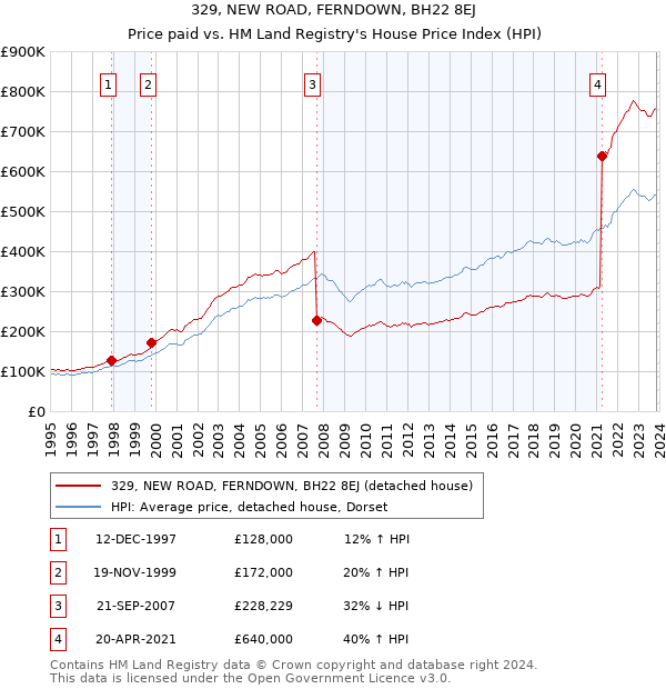329, NEW ROAD, FERNDOWN, BH22 8EJ: Price paid vs HM Land Registry's House Price Index