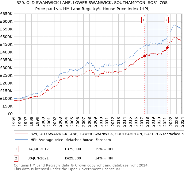 329, OLD SWANWICK LANE, LOWER SWANWICK, SOUTHAMPTON, SO31 7GS: Price paid vs HM Land Registry's House Price Index