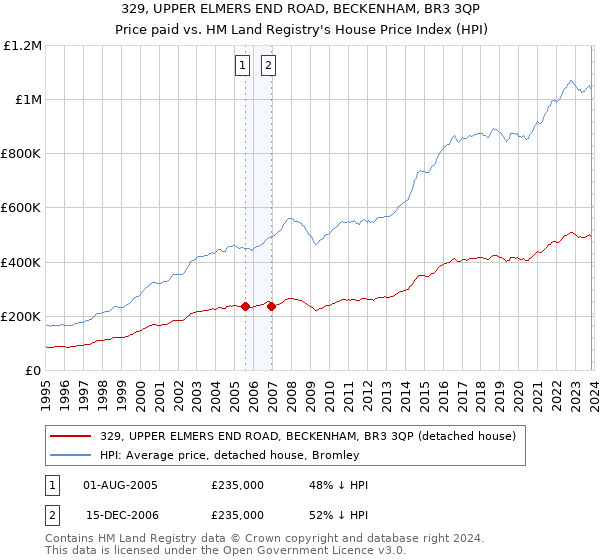329, UPPER ELMERS END ROAD, BECKENHAM, BR3 3QP: Price paid vs HM Land Registry's House Price Index