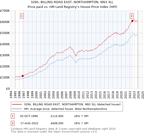 329A, BILLING ROAD EAST, NORTHAMPTON, NN3 3LL: Price paid vs HM Land Registry's House Price Index