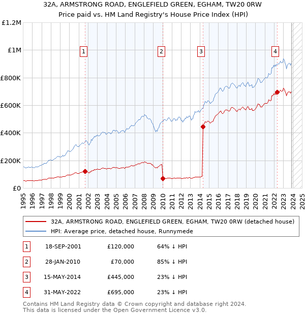 32A, ARMSTRONG ROAD, ENGLEFIELD GREEN, EGHAM, TW20 0RW: Price paid vs HM Land Registry's House Price Index