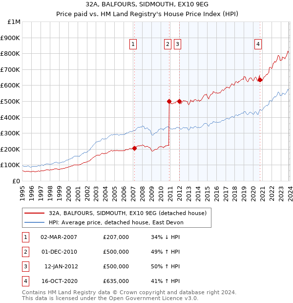 32A, BALFOURS, SIDMOUTH, EX10 9EG: Price paid vs HM Land Registry's House Price Index