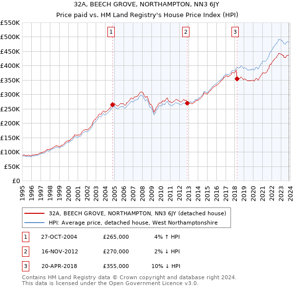 32A, BEECH GROVE, NORTHAMPTON, NN3 6JY: Price paid vs HM Land Registry's House Price Index
