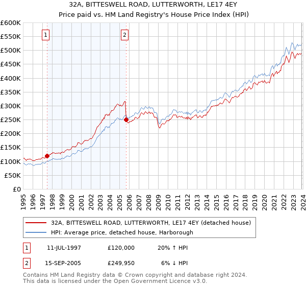 32A, BITTESWELL ROAD, LUTTERWORTH, LE17 4EY: Price paid vs HM Land Registry's House Price Index