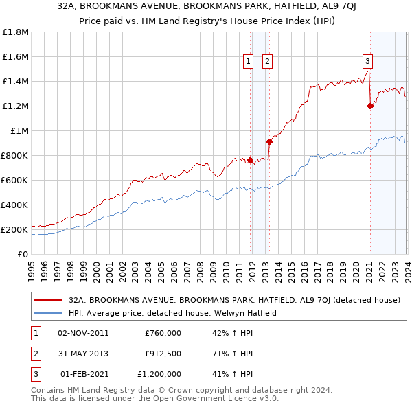 32A, BROOKMANS AVENUE, BROOKMANS PARK, HATFIELD, AL9 7QJ: Price paid vs HM Land Registry's House Price Index
