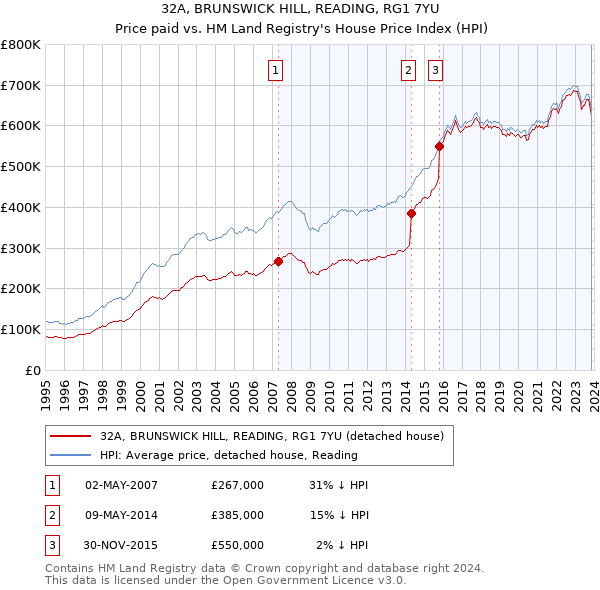 32A, BRUNSWICK HILL, READING, RG1 7YU: Price paid vs HM Land Registry's House Price Index