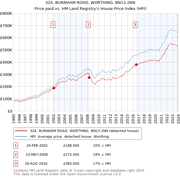 32A, BURNHAM ROAD, WORTHING, BN13 2NN: Price paid vs HM Land Registry's House Price Index