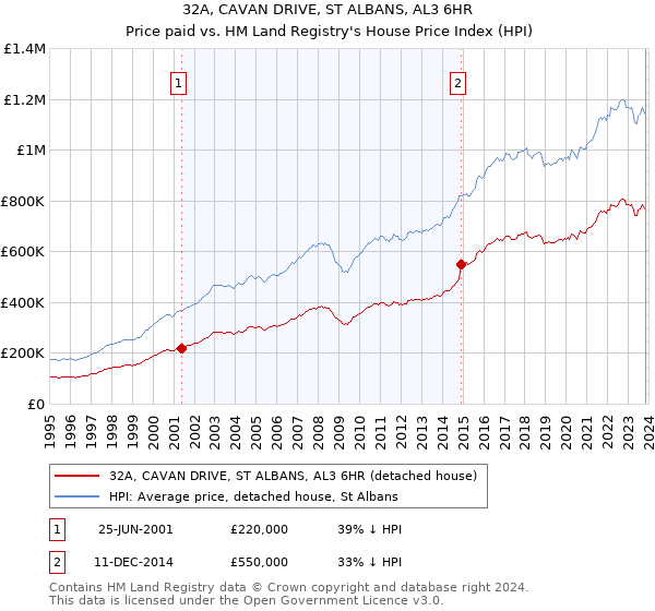 32A, CAVAN DRIVE, ST ALBANS, AL3 6HR: Price paid vs HM Land Registry's House Price Index