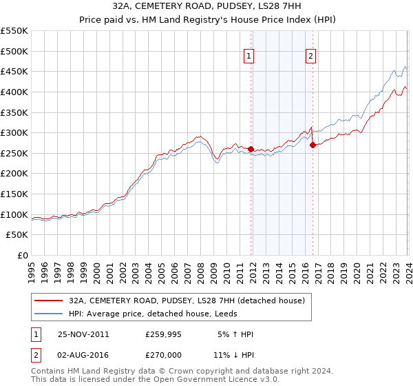 32A, CEMETERY ROAD, PUDSEY, LS28 7HH: Price paid vs HM Land Registry's House Price Index