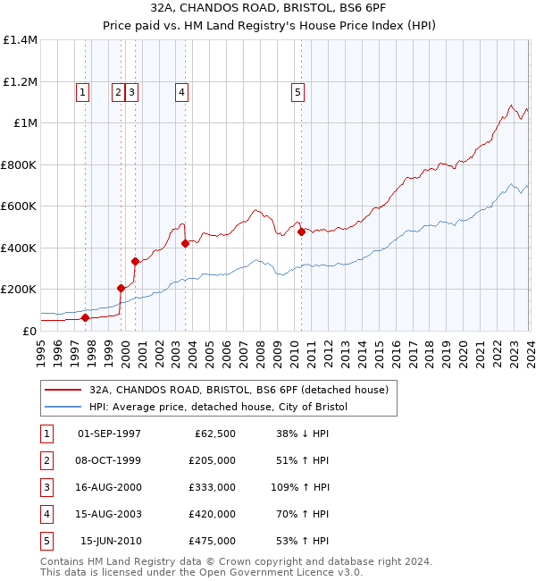 32A, CHANDOS ROAD, BRISTOL, BS6 6PF: Price paid vs HM Land Registry's House Price Index