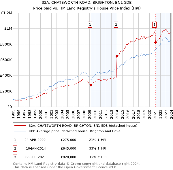 32A, CHATSWORTH ROAD, BRIGHTON, BN1 5DB: Price paid vs HM Land Registry's House Price Index