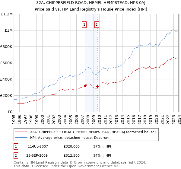 32A, CHIPPERFIELD ROAD, HEMEL HEMPSTEAD, HP3 0AJ: Price paid vs HM Land Registry's House Price Index