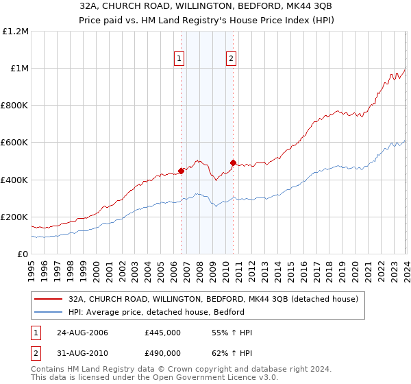 32A, CHURCH ROAD, WILLINGTON, BEDFORD, MK44 3QB: Price paid vs HM Land Registry's House Price Index