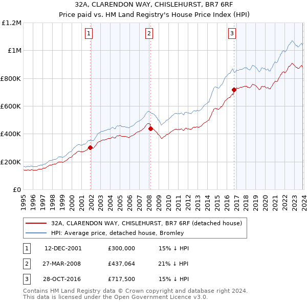 32A, CLARENDON WAY, CHISLEHURST, BR7 6RF: Price paid vs HM Land Registry's House Price Index