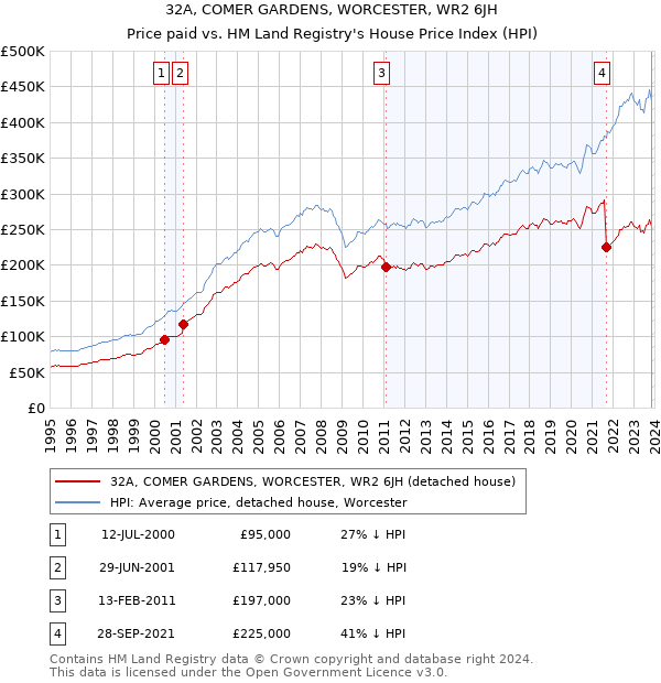 32A, COMER GARDENS, WORCESTER, WR2 6JH: Price paid vs HM Land Registry's House Price Index