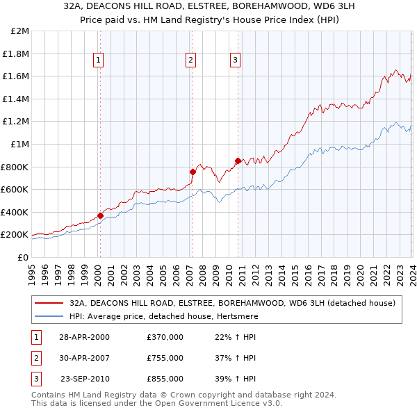 32A, DEACONS HILL ROAD, ELSTREE, BOREHAMWOOD, WD6 3LH: Price paid vs HM Land Registry's House Price Index