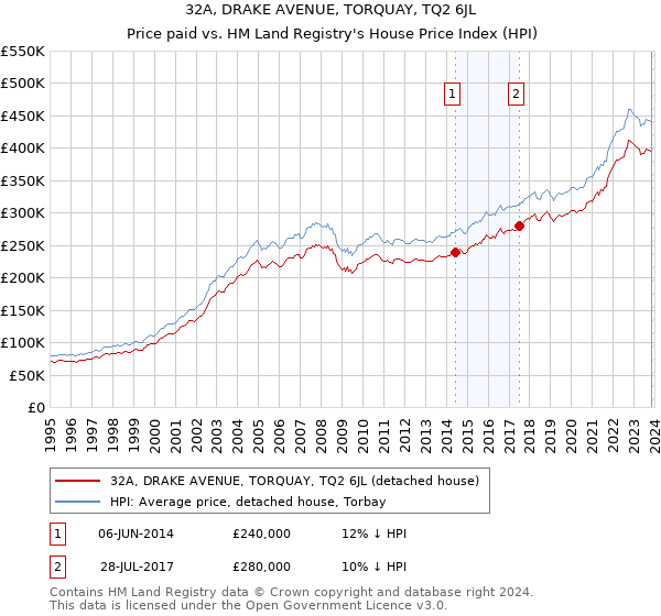 32A, DRAKE AVENUE, TORQUAY, TQ2 6JL: Price paid vs HM Land Registry's House Price Index