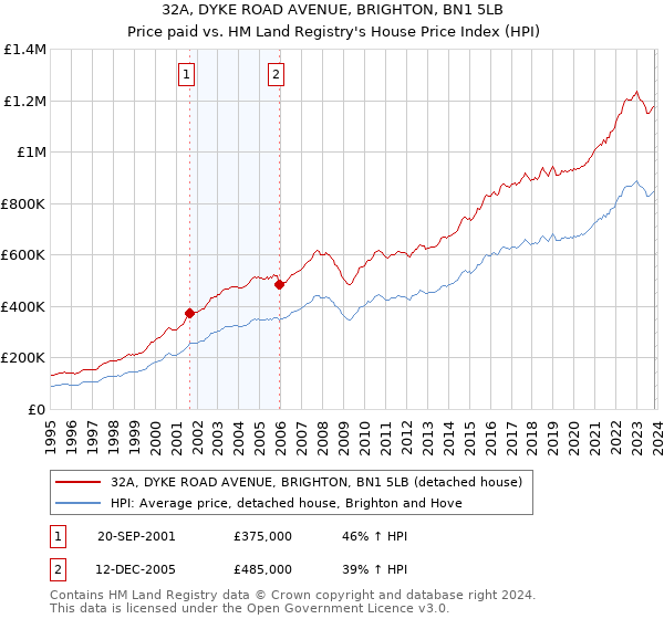 32A, DYKE ROAD AVENUE, BRIGHTON, BN1 5LB: Price paid vs HM Land Registry's House Price Index